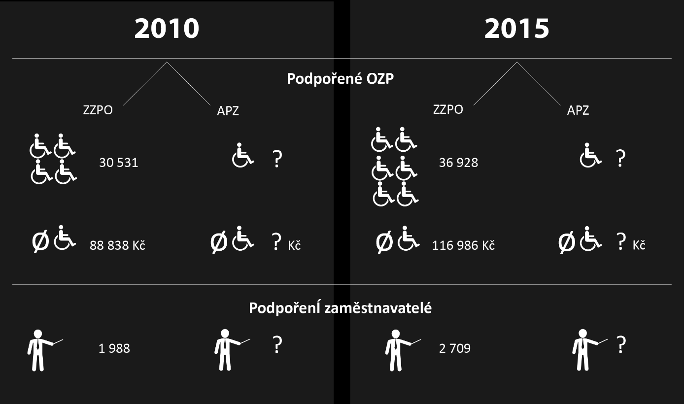 Pozn.: Souhrnná data o OZP zaměstnaných na volném trhu práce, které byly podpořeny pouze z prostředků APZ, nejsou k dispozici.