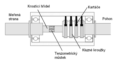 3 Obrázek 16: Měřcí tenzometrcká hřídel [7] Analýza průtoku z měření elektrckých velčn na motoru Měřící trať: Měřící trať je složena ze sací nádrže, která slouží jako zásobník kapalny a má vlv na