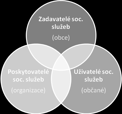 dále pečuje v souladu s místními předpoklady a s místními zvyklostmi o vytváření podmínek pro rozvoj sociální péče a pro uspokojování potřeb svých občanů.