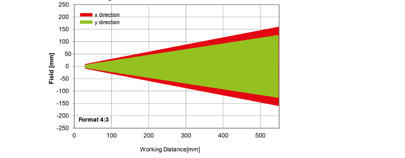 Zorné pole V10, integrovaný objektiv ohnisková vzdálenost 25 mm x směr y směr Pole [mm] Pracovní vzdálenost [mm] Obr.
