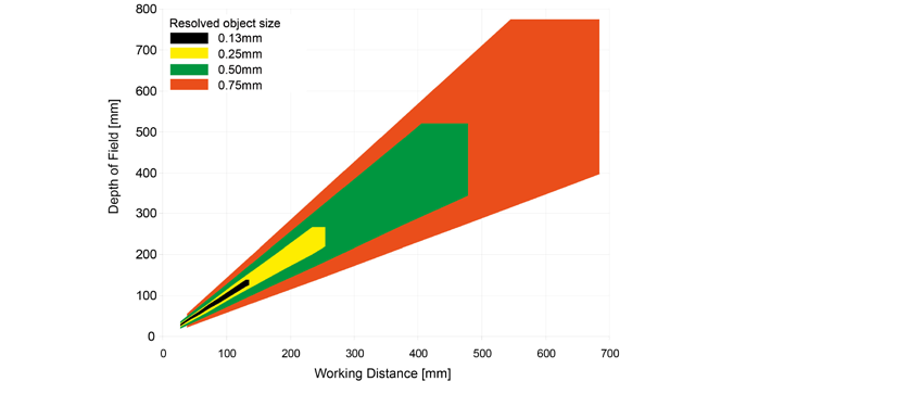 Hloubka ostrosti V10, integrovaný objektiv ohnisková vzdálenost 12 mm, standardní provedení Rozlišení velikosti objektu Hloubka ostrosti [mm] Pracovní vzdálenost [mm] Obr.