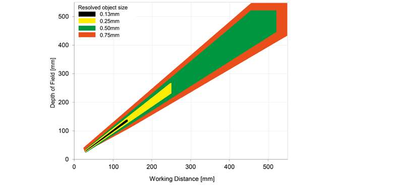 Hloubka ostrosti V10, integrovaný objektiv ohnisková vzdálenost 25 mm, standardní provedení Rozlišení velikosti objektu Hloubka ostrosti [mm] Pracovní vzdálenost [mm] Obr.