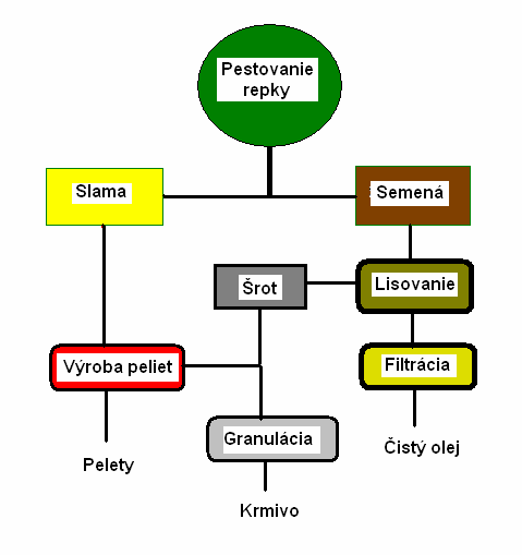 Výroba surového