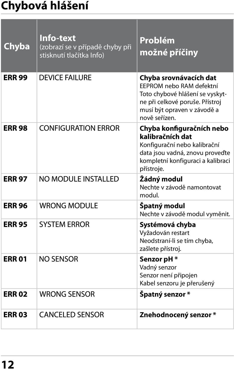 Chyba konfiguračních nebo kalibračních dat Konfigurační nebo kalibrační data jsou vadná, znovu proveďte kompletní konfiguraci a kalibraci přístroje.