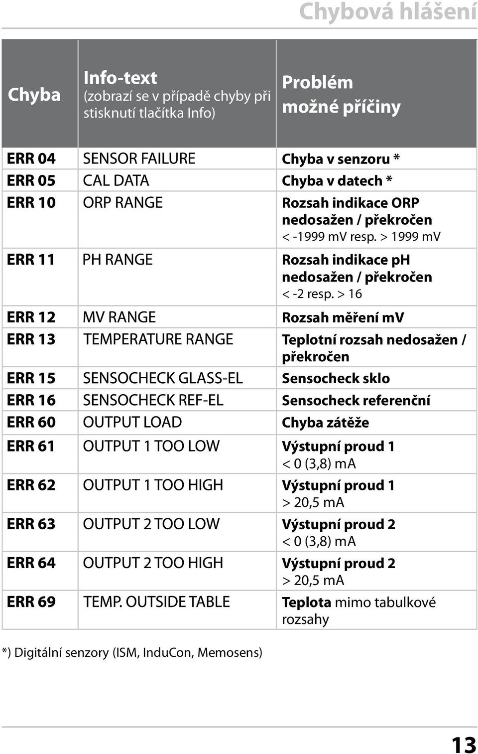 > 16 Rozsah měření mv Teplotní rozsah nedosažen / překročen Sensocheck sklo Sensocheck referenční Chyba zátěže Výstupní proud 1 < 0 (3,8) ma