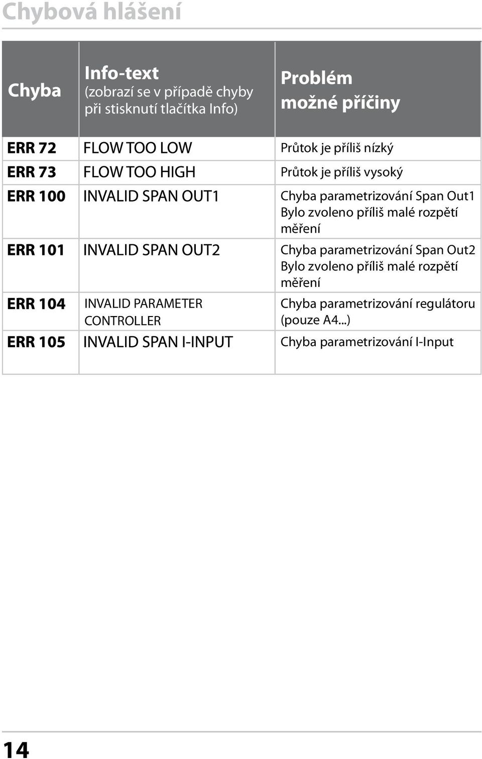 parametrizování Span Out1 Bylo zvoleno příliš malé rozpětí měření Chyba parametrizování Span Out2 Bylo