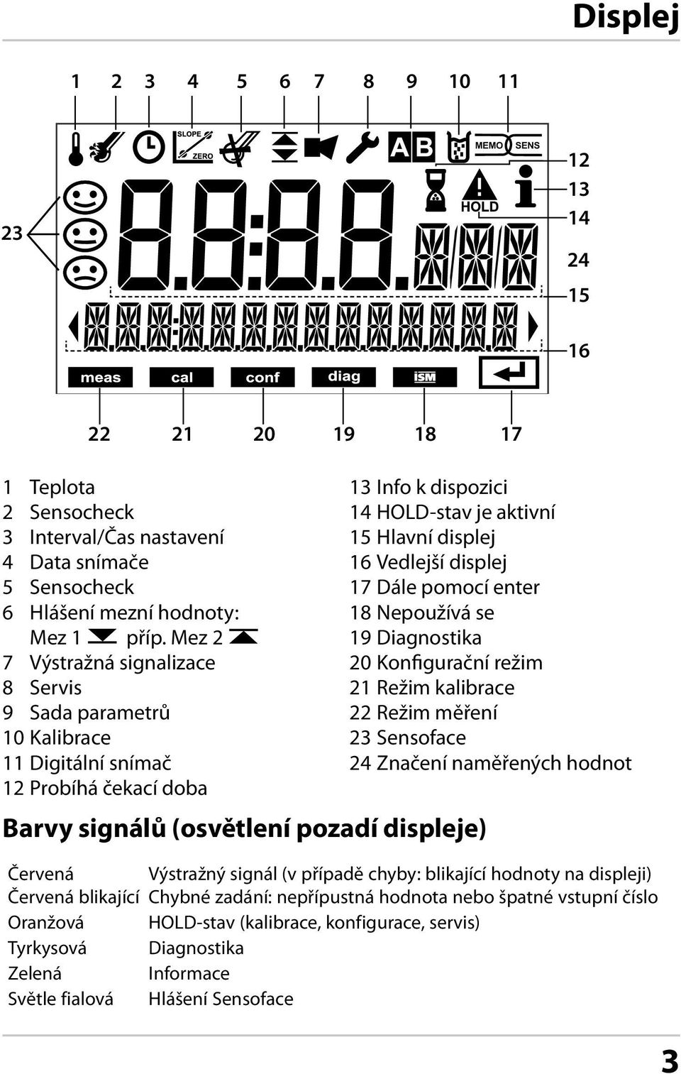 15 Hlavní displej 16 Vedlejší displej 17 Dále pomocí enter 18 Nepoužívá se 19 Diagnostika 20 Konfigurační režim 21 Režim kalibrace 22 Režim měření 23 Sensoface 24 Značení naměřených hodnot Červená