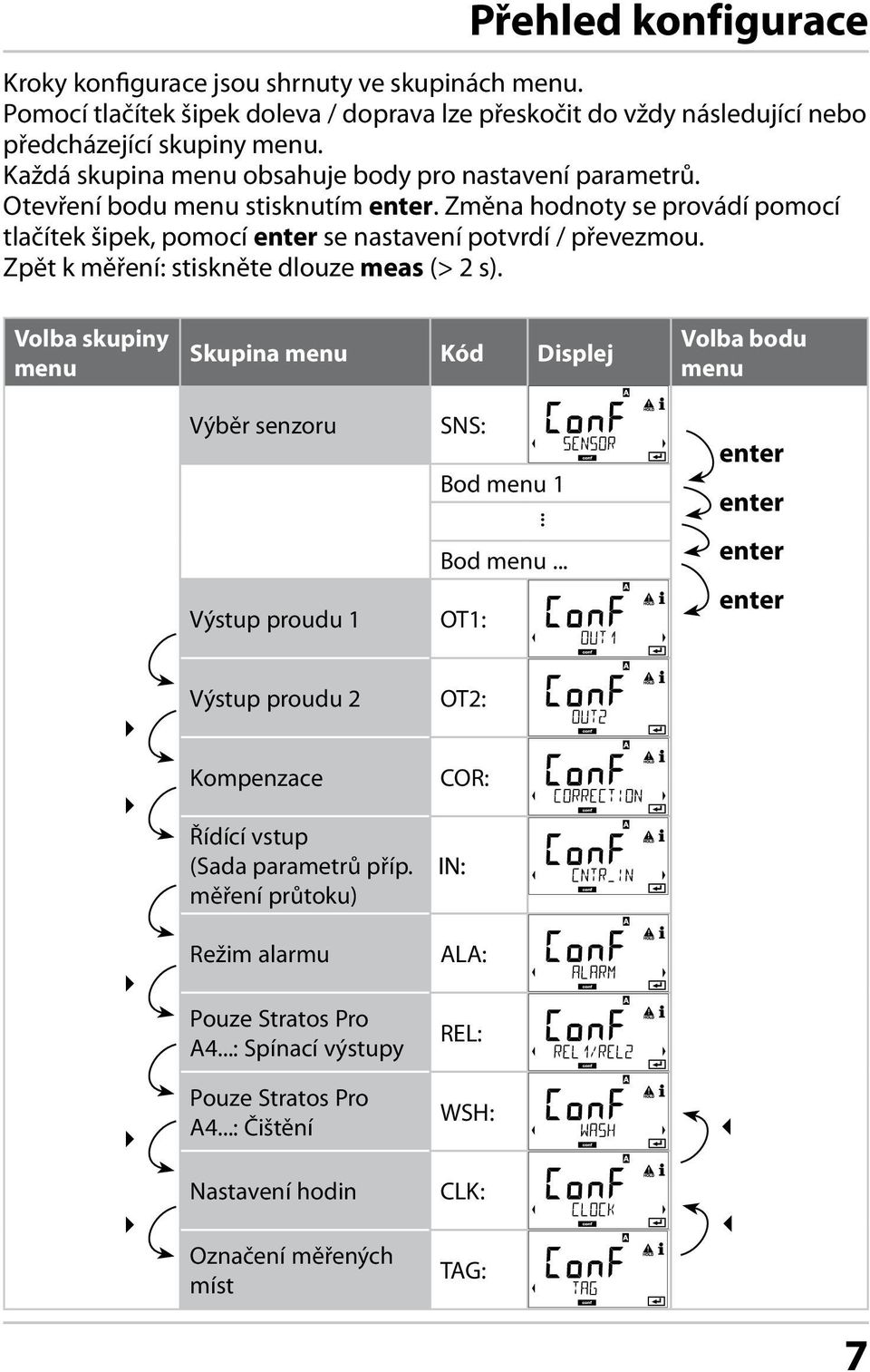 Zpět k měření: stiskněte dlouze meas (> 2 s). Volba skupiny menu Skupina menu Kód Displej Volba bodu menu Výběr senzoru Výstup proudu 1 SNS: Bod menu 