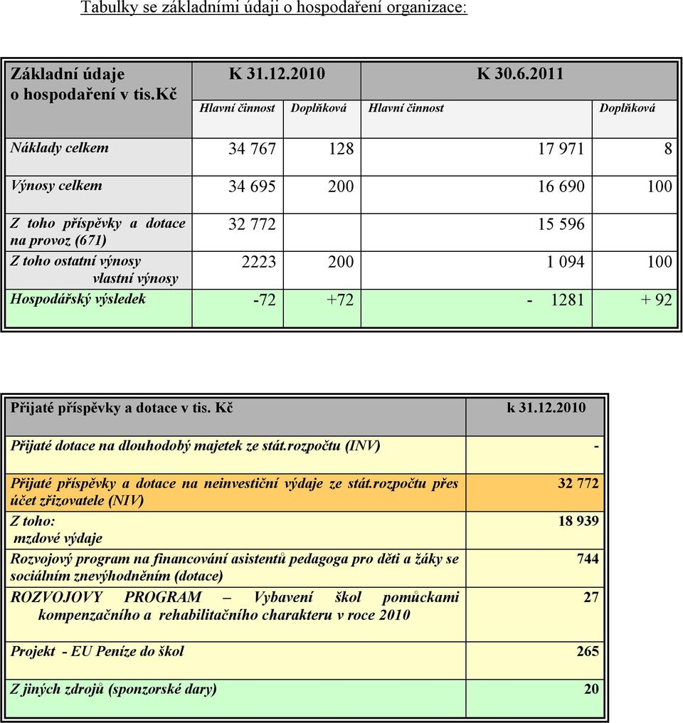 výnosy 2223 200 1 094 100 vlastní výnosy Hospodářský výsledek -72 +72-1281 + 92 Přijaté příspěvky a dotace v tis. Kč k 31.12.2010 Přijaté dotace na dlouhodobý majetek ze stát.