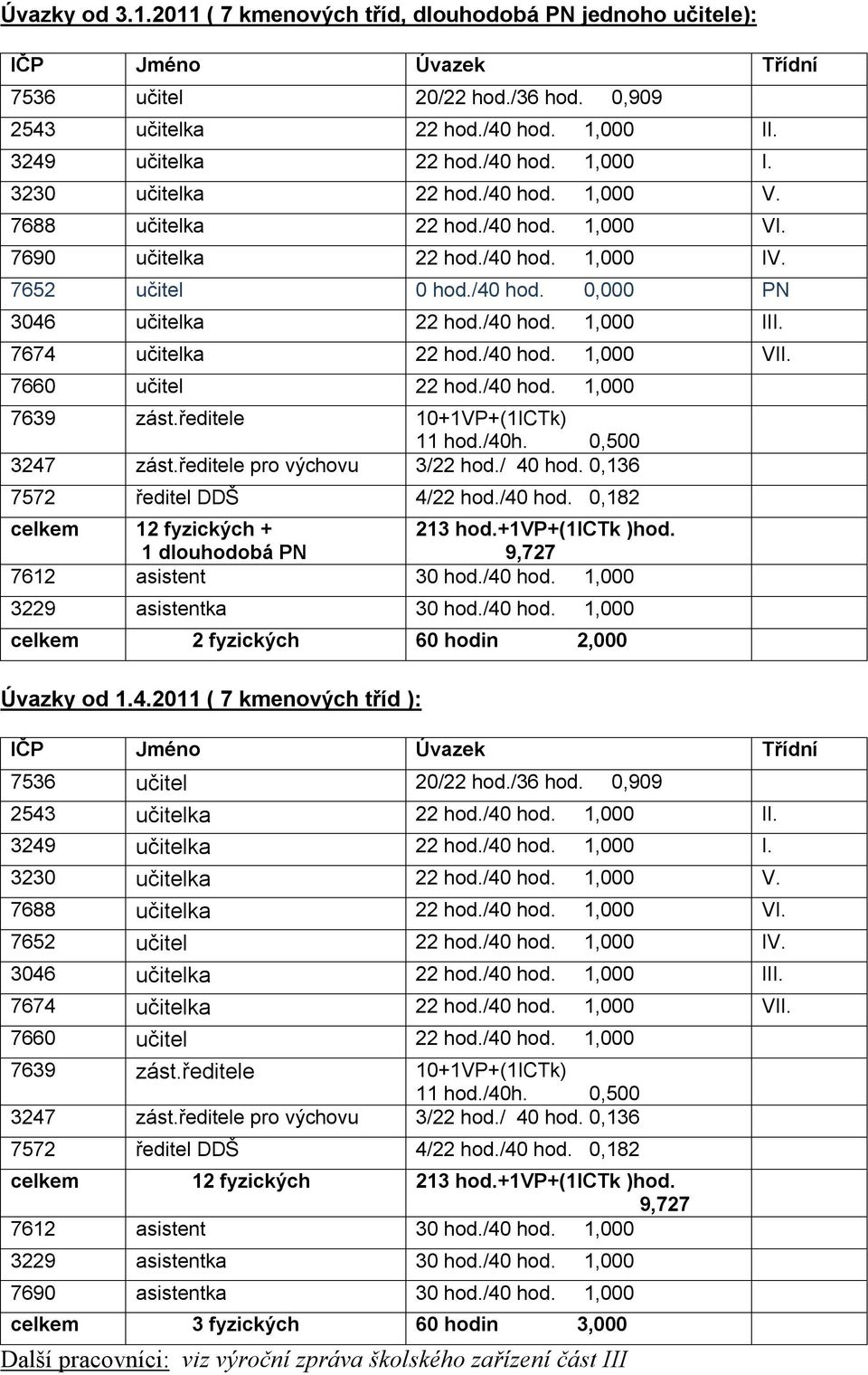 /40 hod. 1,000 III. 7674 učitelka 22 hod./40 hod. 1,000 VII. 7660 učitel 22 hod./40 hod. 1,000 7639 zást.ředitele 10+1VP+(1ICTk) 11 hod./40h. 0,500 3247 zást.ředitele pro výchovu 3/22 hod./ 40 hod.