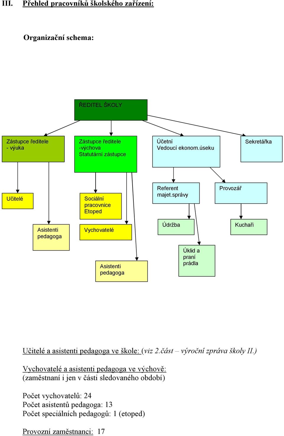 správy Provozář Asistenti pedagoga Vychovatelé Údržba Kuchaři Asistenti pedagoga Úklid a praní prádla Učitelé a asistenti pedagoga ve škole: (viz 2.