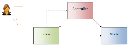 Obrázek 1. Schéma MVC architektury Model nemůže nikdy mít vazbu na pohled ani na kontroler, velmi často je přímo propojen s tabulkou v databázi. Všechny akce, které se dějí v aplikaci, jako např.