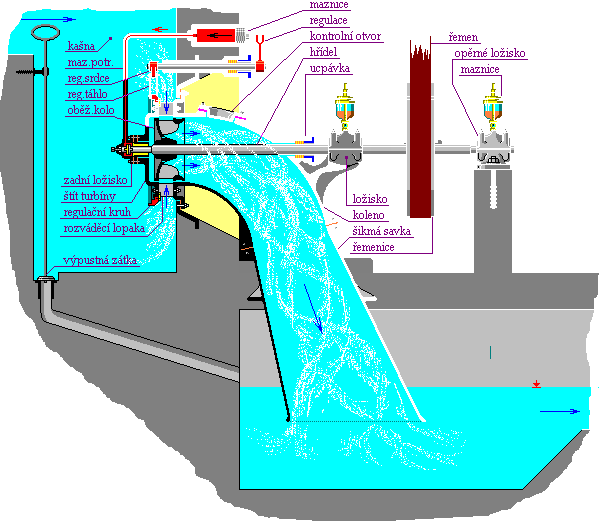 Kapalina během průchodu turbínou předává svou energii oběžnému kolu a tím také klesá její tlak. Vstupní potrubí má tvar spirály.