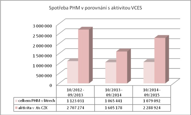 POHONNÉ HMOTY Pohonné hmoty PHM 10/2012 09/201 10/201 09/2014 10/2014-09/2015 Benzin litry 02 060 9 845 968 Nafta litry 820 971 725 596 745 124 Celkem 1 12 01 1 065 441 1 079 092 ODPADY PROVOZOVNY