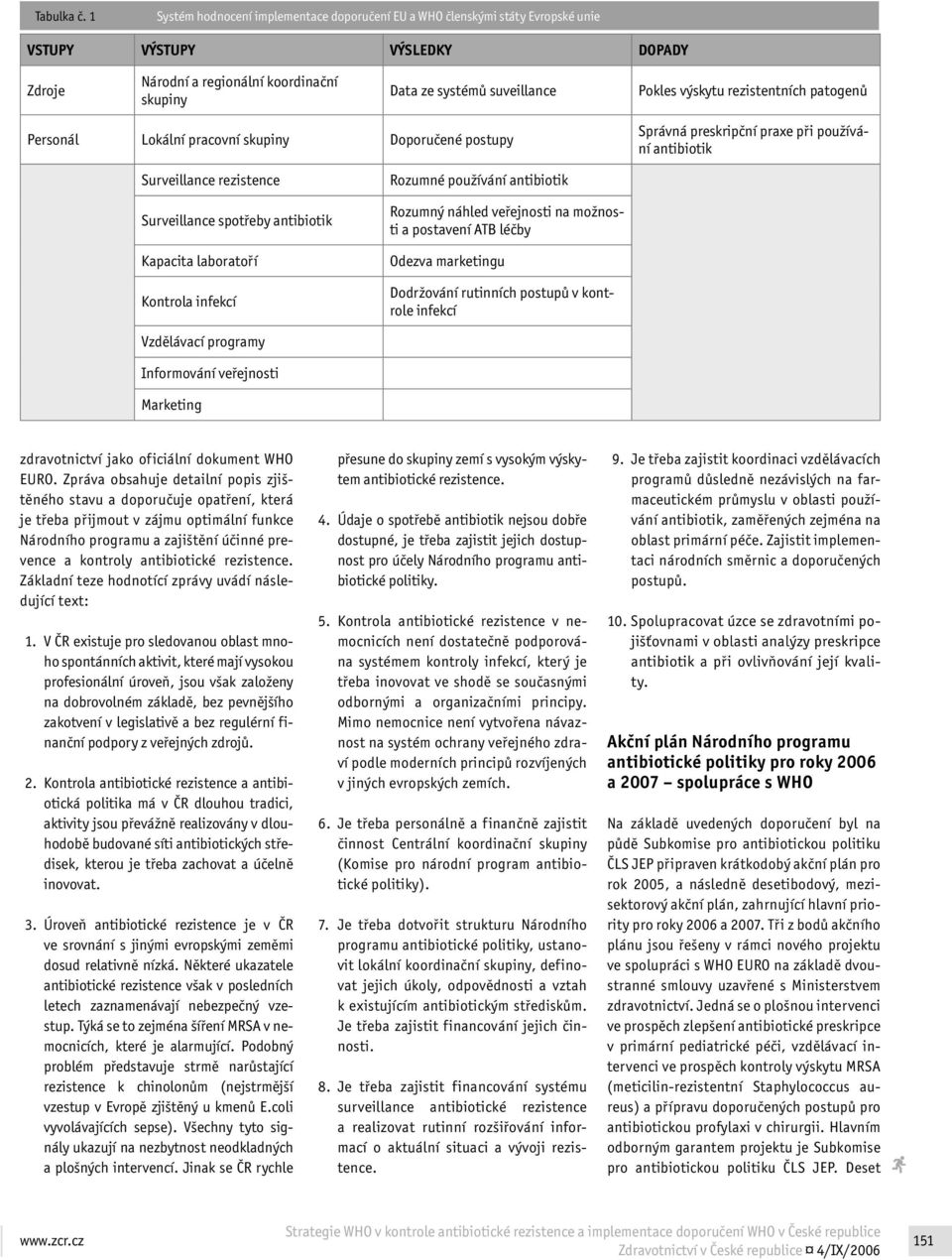 výskytu rezistentních patogenů Personál Lokální pracovní skupiny Doporučené postupy Správná preskripční praxe při používání antibiotik Surveillance rezistence Surveillance spotřeby antibiotik