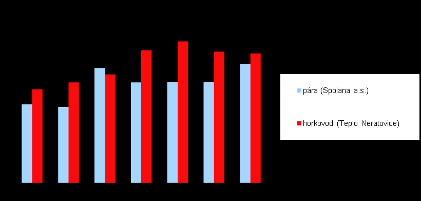 Spotřeba el. energie se proti roku 2007 sníţila cca o 3%, tepla (z horkovodu) cca o 1,4%. Fakturované mnoţství páry za 2008 vzrostlo o 18 % oproti roku 2007.