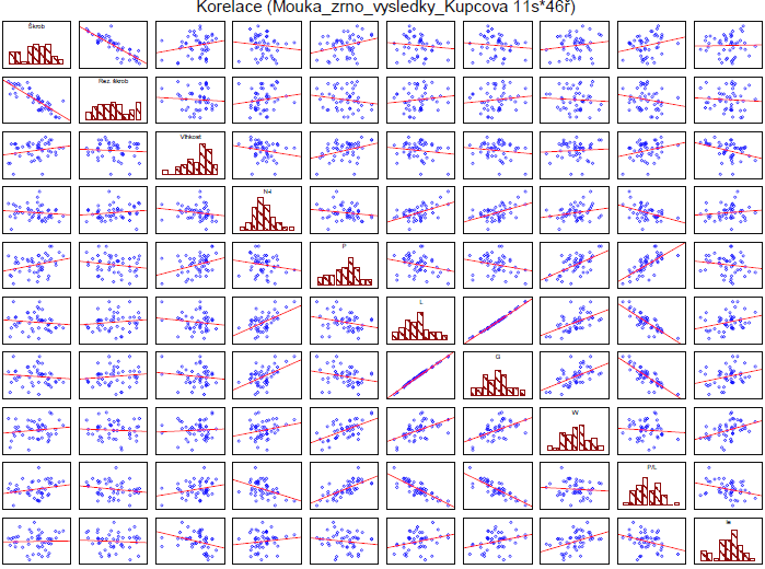 UTB ve Zlíně, Fakulta technologická 63 Nejvýznamnější pozitivní korelace byla prokázána mezi parametry taţnost lepku (L) a index nafouknutí (G), parametry taţnost lepku (L) a pekařská síla.