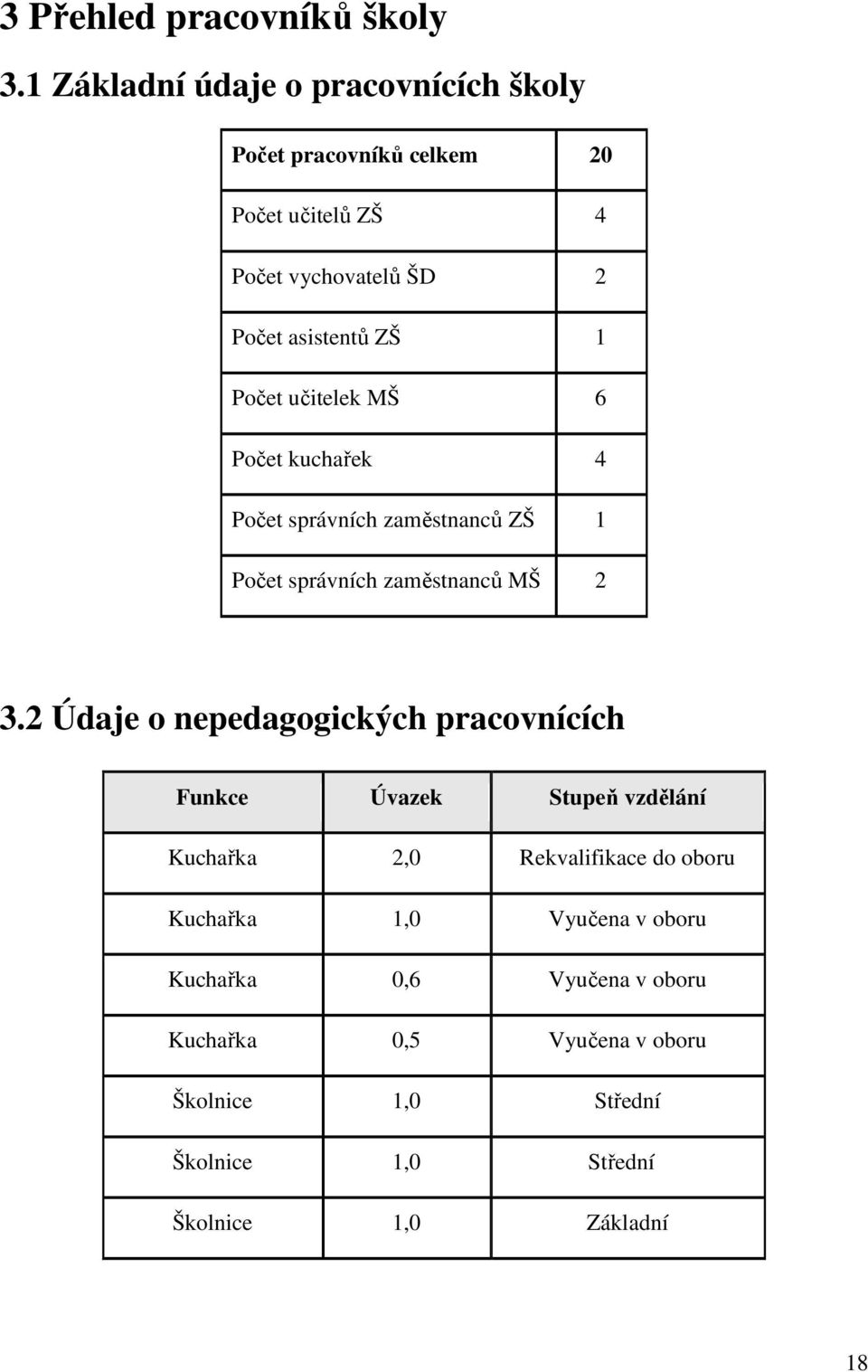 Počet učitelek MŠ 6 Počet kuchařek 4 Počet správních zaměstnanců ZŠ 1 Počet správních zaměstnanců MŠ 2 3.