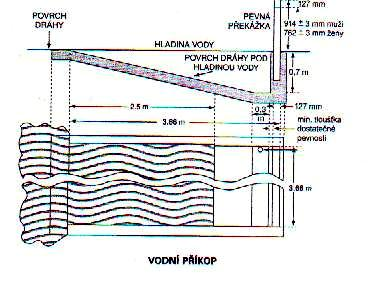 Překážky pro soutěž mužů musí být 0,914 m vysoké, (± 3 mm) a musí být min. 3,940 m široké. Pro soutěže žen musí být 0,762 m (± 3mm) vysoké a min. 3,940 m široké. Průřez horního břevna každé překážky, včetně překážky u vodního příkopu, musí být 127 x 127 mm.