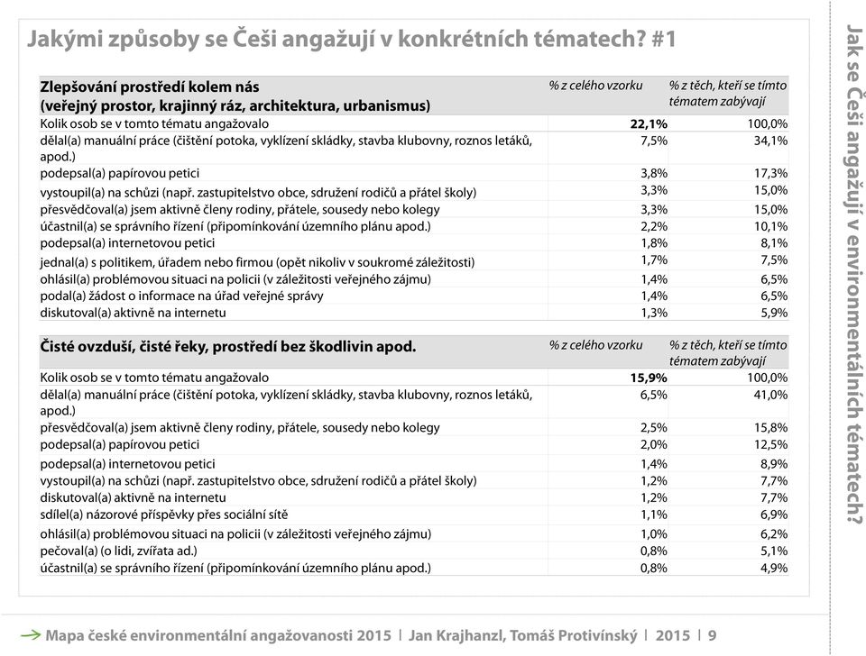 zastupitelstvo obce, sdružení rodičů a přátel školy) přesvědčoval(a) jsem aktivně členy rodiny, přátele, sousedy nebo kolegy účastnil(a) se správního řízení (připomínkování územního plánu apod.