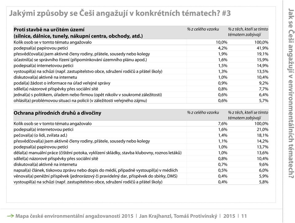 plánu apod.) podepsal(a) internetovou petici vystoupil(a) na schůzi (např.