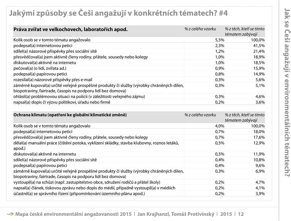 diskutoval(a) aktivně na internetu pečoval(a) (o lidi, zvířata ad.