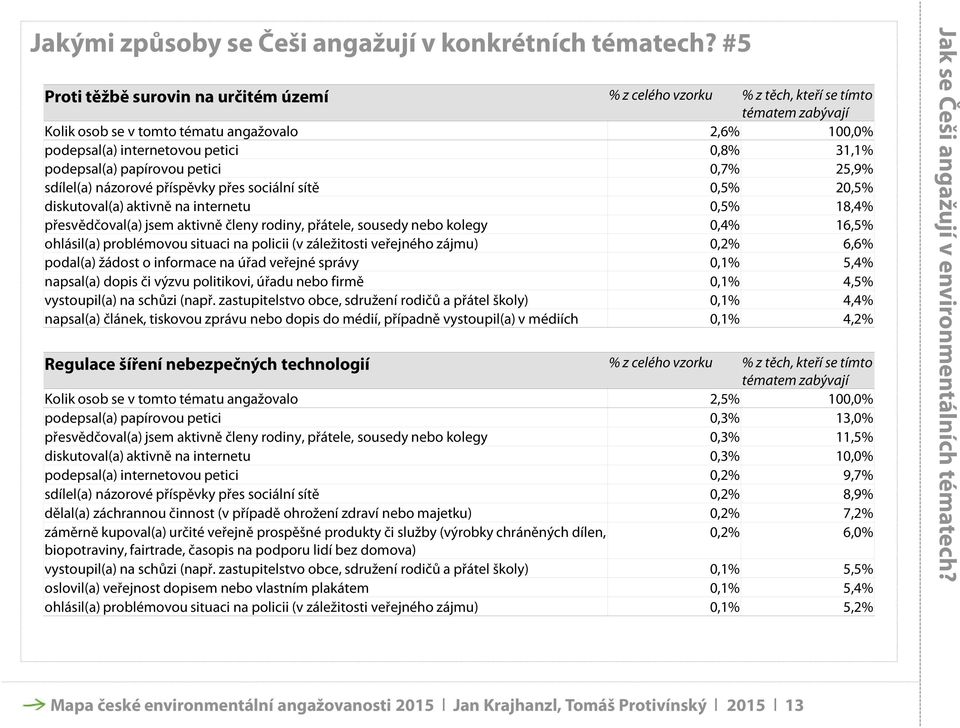 úřad veřejné správy napsal(a) dopis či výzvu politikovi, úřadu nebo firmě vystoupil(a) na schůzi (např.