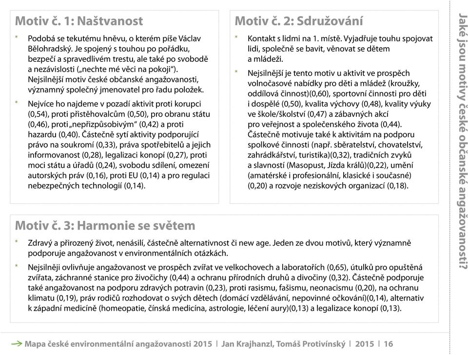 Nejvíce ho najdeme v pozadí aktivit proti korupci (0,54), proti přistěhovalcům (0,50), pro obranu státu (0,46), proti nepřizpůsobivým (0,42) a proti hazardu (0,40).