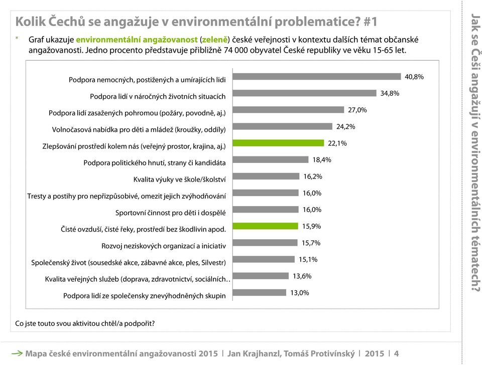 40,8% Podpora nemocných, postižených a umírajících lidi 34,8% Podpora lidí v náročných životních situacích 27,0% Podpora lidí zasažených pohromou (požáry, povodně, aj.