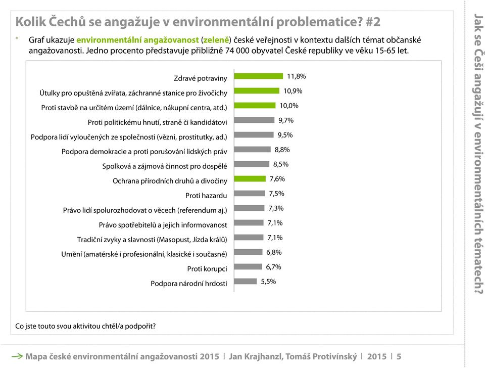 11,8% Zdravé potraviny 10,9% Útulky pro opuštěná zvířata, záchranné stanice pro živočichy 10,0% Proti stavbě na určitém území (dálnice, nákupní centra, atd.