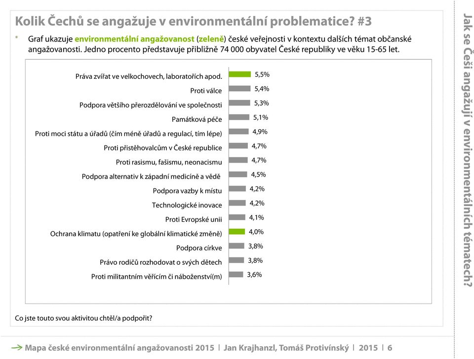 5,5% Proti válce 5,4% Podpora většího přerozdělování ve společnosti 5,3% Památková péče 5,1% Proti moci státu a úřadů (čím méně úřadů a regulací, tím lépe) 4,9% Proti přistěhovalcům v České republice