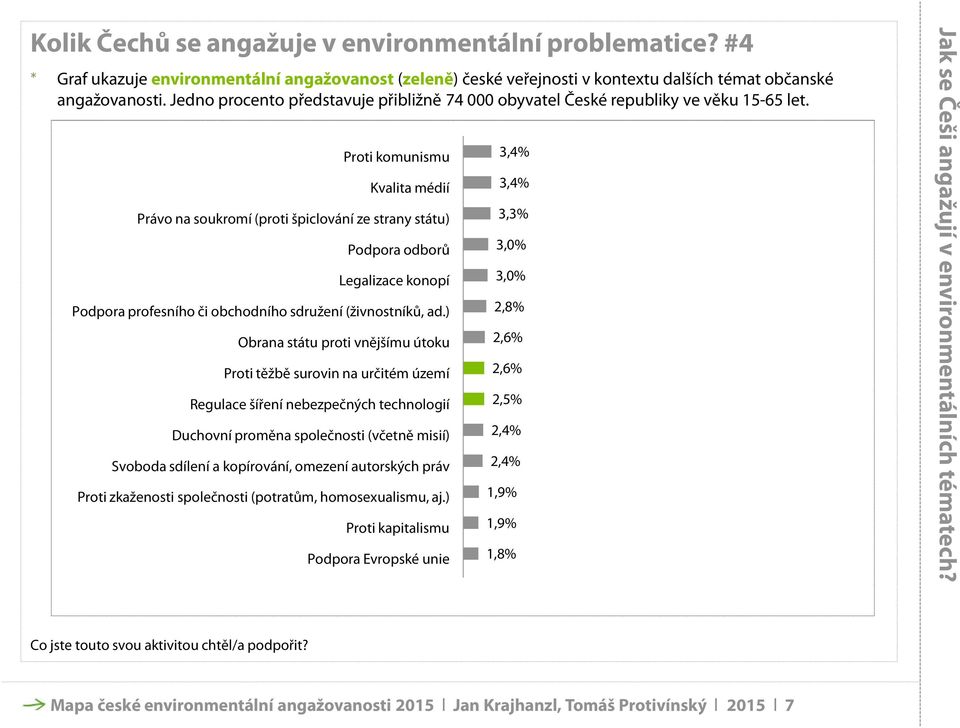 Proti komunismu 3,4% Kvalita médií 3,4% Právo na soukromí (proti špiclování ze strany státu) 3,3% Podpora odborů 3,0% Legalizace konopí 3,0% Podpora profesního či obchodního sdružení (živnostníků, ad.