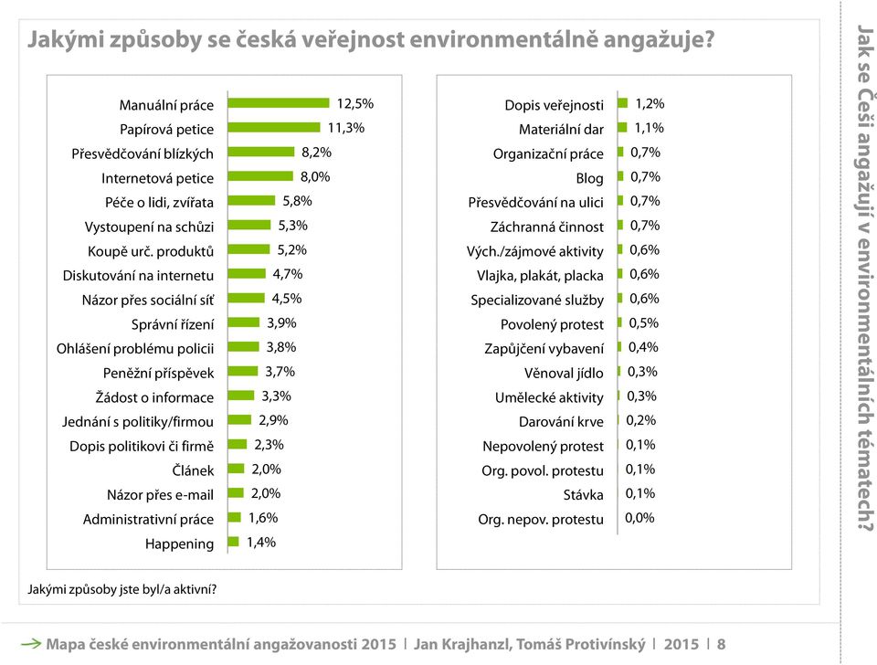 /zájmové aktivity 0,6% Diskutování na internetu 4,7% Vlajka, plakát, placka 0,6% Názor přes sociální síť 4,5% Specializované služby 0,6% Správní řízení 3,9% Povolený protest 0,5% Ohlášení problému