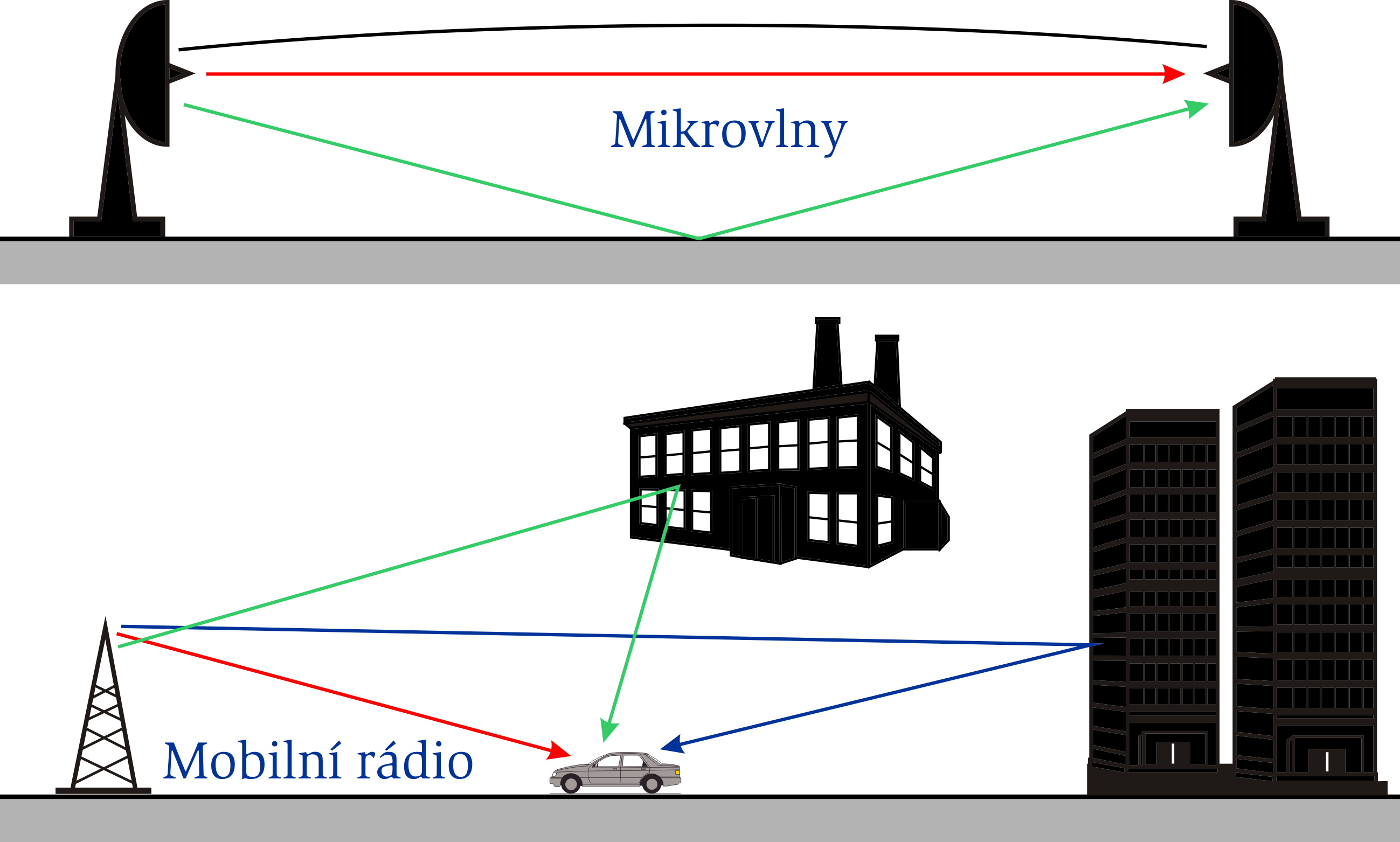 Typy antén diskové (paraboly) a trychtýřové antény používají se pro přenosy v oblasti pozemních a satelitních mikrovln Parabolická (disková) anténa používá se pro přenosy v oblasti pozemních a