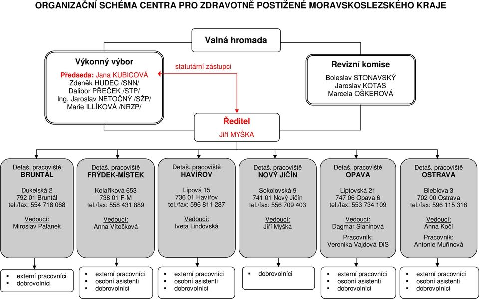 pracoviště FRÝDEK-MÍSTEK Detaš. pracoviště HAVÍŘOV Detaš. pracoviště NOVÝ JIČÍN Detaš. pracoviště OPAVA Detaš. pracoviště OSTRAVA Dukelská 2 792 01 Bruntál tel.