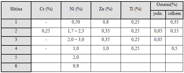 uspokojivou tepelnou vodivostí a příznivými vlastnostmi pro chod pístu ve válci. Kluzné vlastnosti těchto slitin se zlepšují, zvětšuje-li se obsah křemíku.