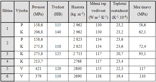 Tabulka 2 Vlastnosti slitin Al pro písty [2] P odlévané do pístu K odlévané do kokily V kované 2.1.