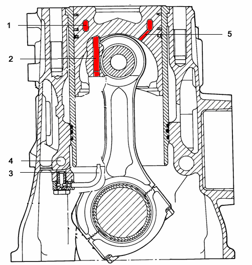 2. Chladící kanál v hlavě pístu [1] - Pro více zatíţené motory - Sniţuje teplotu cca o 40 ºC 1 Toroidní chladící kanál 2 Přívodní kanálek 3 Tryska 4 Přívodní kanál 5 Odpadní kanál Obrázek 3 Chladící