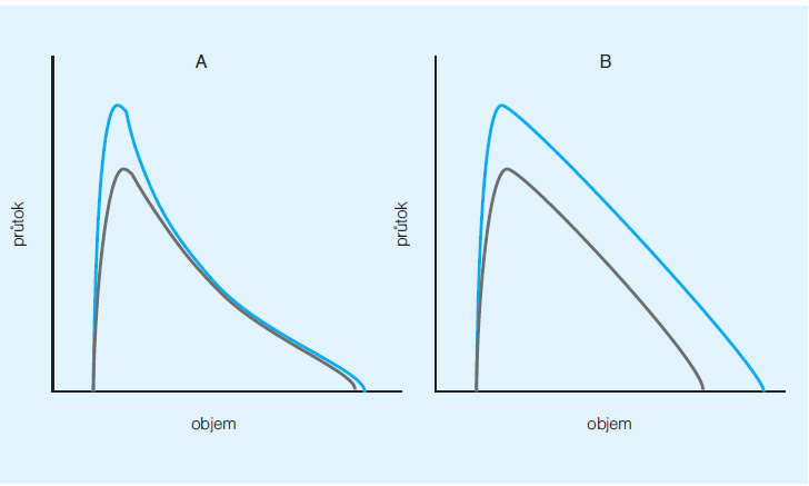 Obr. 3 Křivka objem/průtok, tlakově řízená ventilace, vysvětlení v textu Obr. 4 Známky limitace exspir. průtoku, zobrazena exspir. část křivky tlak/objem. A: přítomnost limitace exspir.