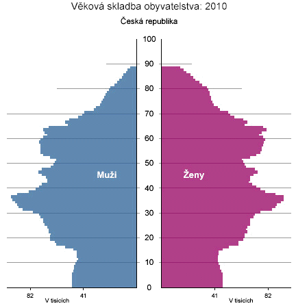 Demografický vývoj Současná demografická situace v ČR odráží negativní tendence probíhající ve většině evropských zemí. Ty se projevují celkovým stárnutím populace, tj.