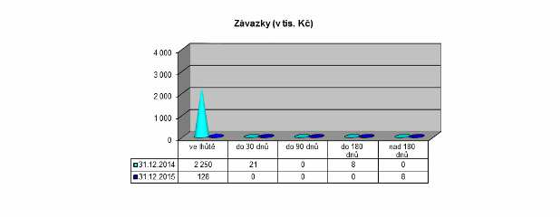 6.3 Závazky a pohledávky (v tis.