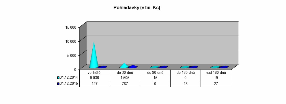 Za období roku 2015 došlo k celkovému snížení pohledávek z obchodního styku o 9 621 tis. Kč, z 10 575 tis. Kč k 1. 1. 2015 na 954 tis. Kč k 31. 12.