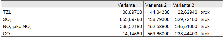 Rozptylová studie strana 9 z 21 Relativně nejvyšší hmotnostní tok budou mít oxidy dusíku, kterých bude emitováno v souvislosti se spalováním butadienu cca 2,63 kg/rok.