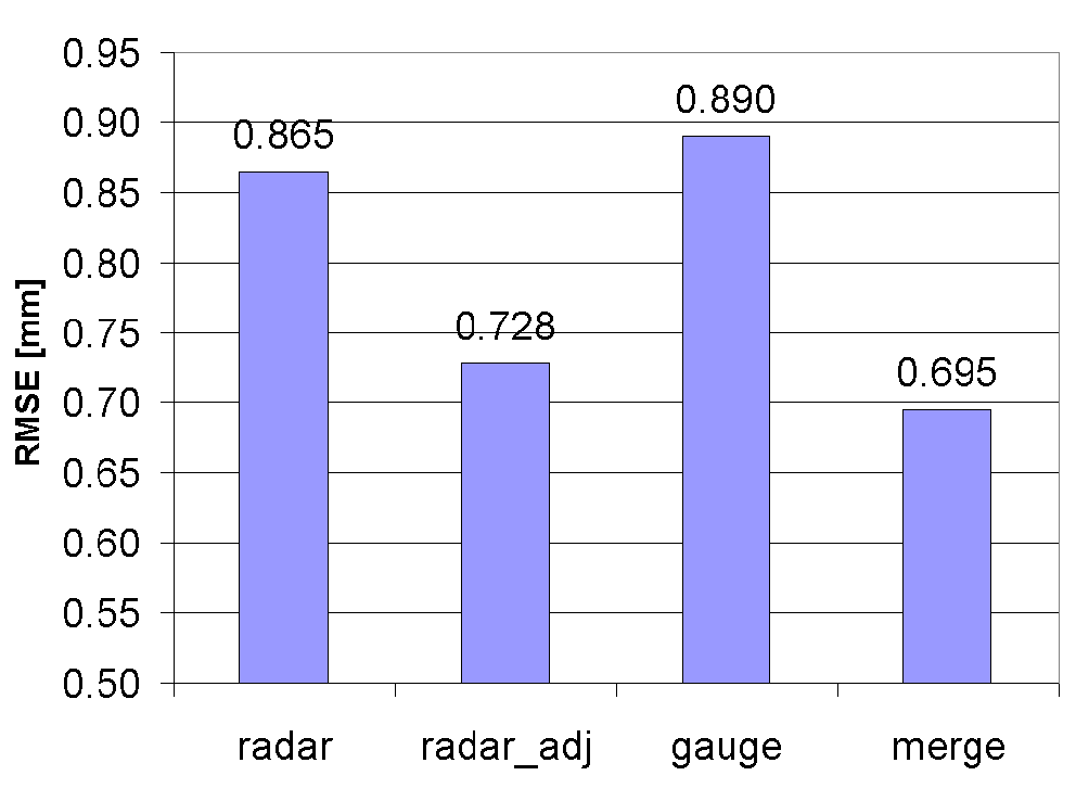 3. PŘÍPRAVA A VERIFIKACE DAT Obr. 3.