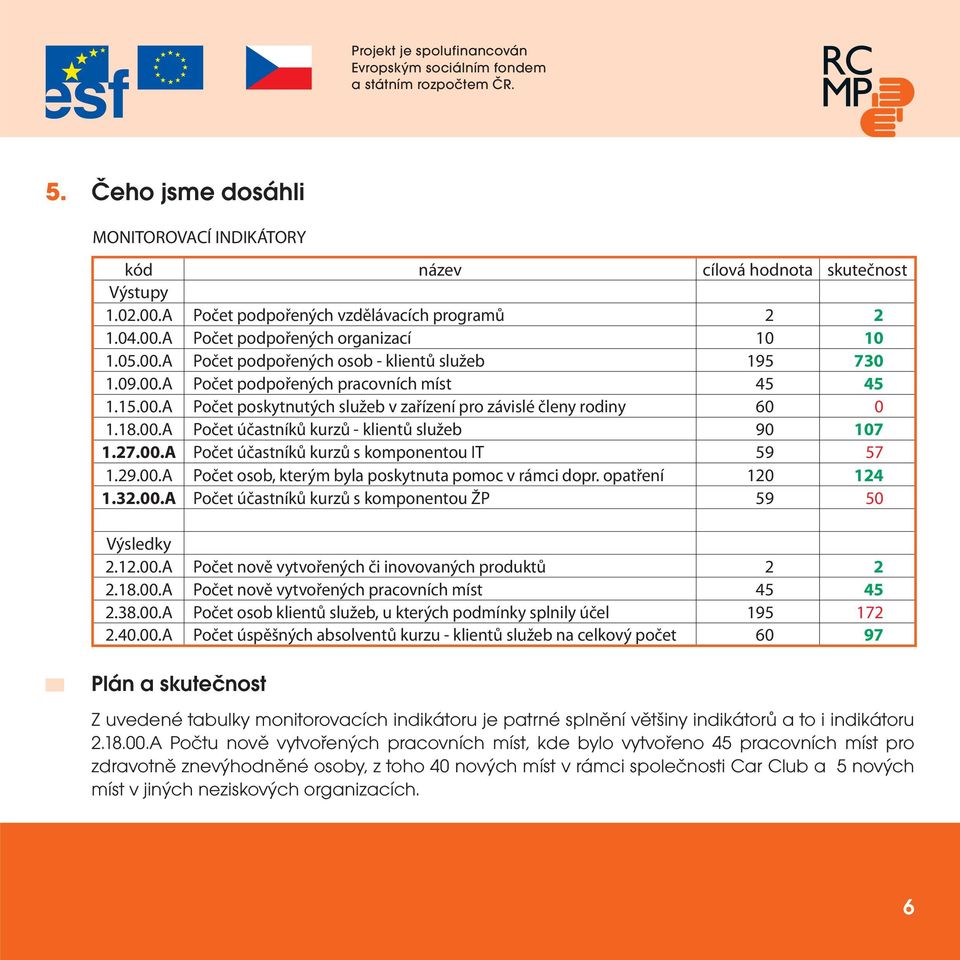 29.00.A Počet osob, kterým byla poskytnuta pomoc v rámci dopr. opatření 120 124 1.32.00.A Počet účastníků kurzů s komponentou ŽP 59 50 Výsledky 2.12.00.A Počet nově vytvořených či inovovaných produktů 2 2 2.