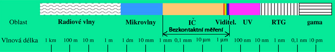 Strana 21 4 BEZKONTAKTNÍ MĚŘENÍ TEPLOTY Bezdotykové měření teploty si v praxi našlo nezastupitelné místo a oblast jeho aplikací neustále roste.