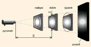 Strana 26 4 Bezkontaktní měření teploty 4.3 Infračervené přístroje Infračervené přístroje se řídí stejnými zákony jako ostatní bezdotykové přístroje k měření teploty (pyrometry).