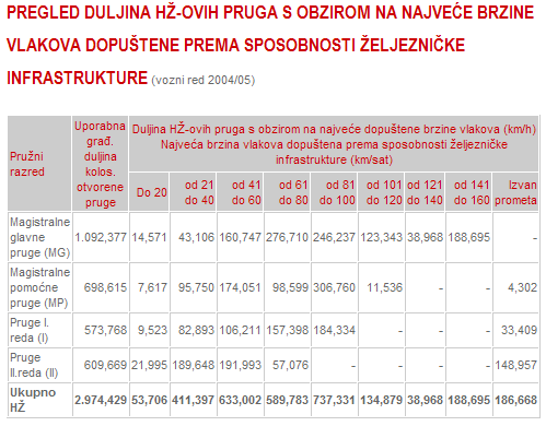 Dvokolosječna pruga 43 km Dok pruge, koje vode do čvora Zagreb, omogućuju brzinu 100 130 km/h, dionice pruge u Krapinsko-zagorskoj županiji svojim tehničkim stanjem zaostaju.