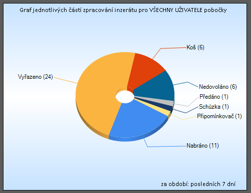 Manažerské přehledy I. Přehledy dle jednotlivých uživatelů / kategorií 1.