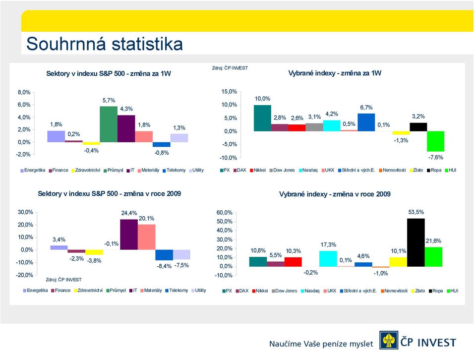 getika Finance Zdravotnictví Průmysl IT Materiály Telekomy Utility PX DAX Nikkei Dow Jones Nasdaq UKX Střední a vých.e. Nemovitosti Zlato Ropa HUI Sektory v indexu S&P 500 - změna v roce 2009 Vybrané